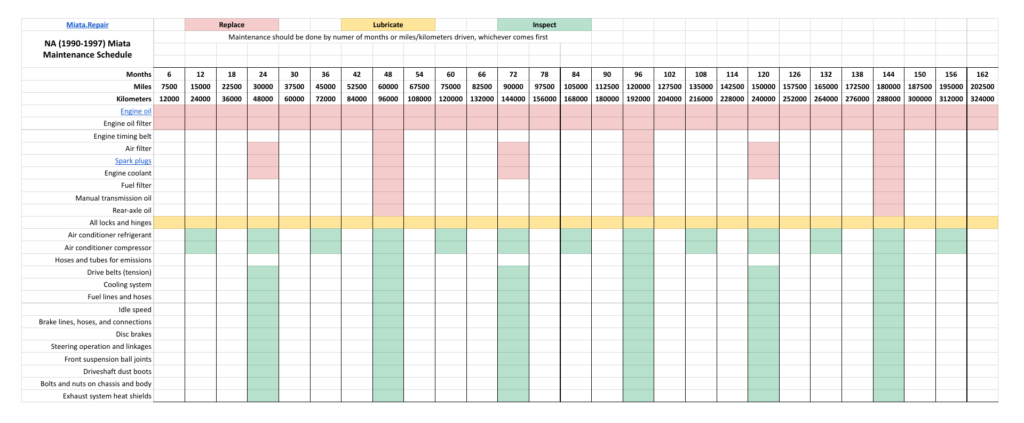 NA Miata Maintenance Schedule